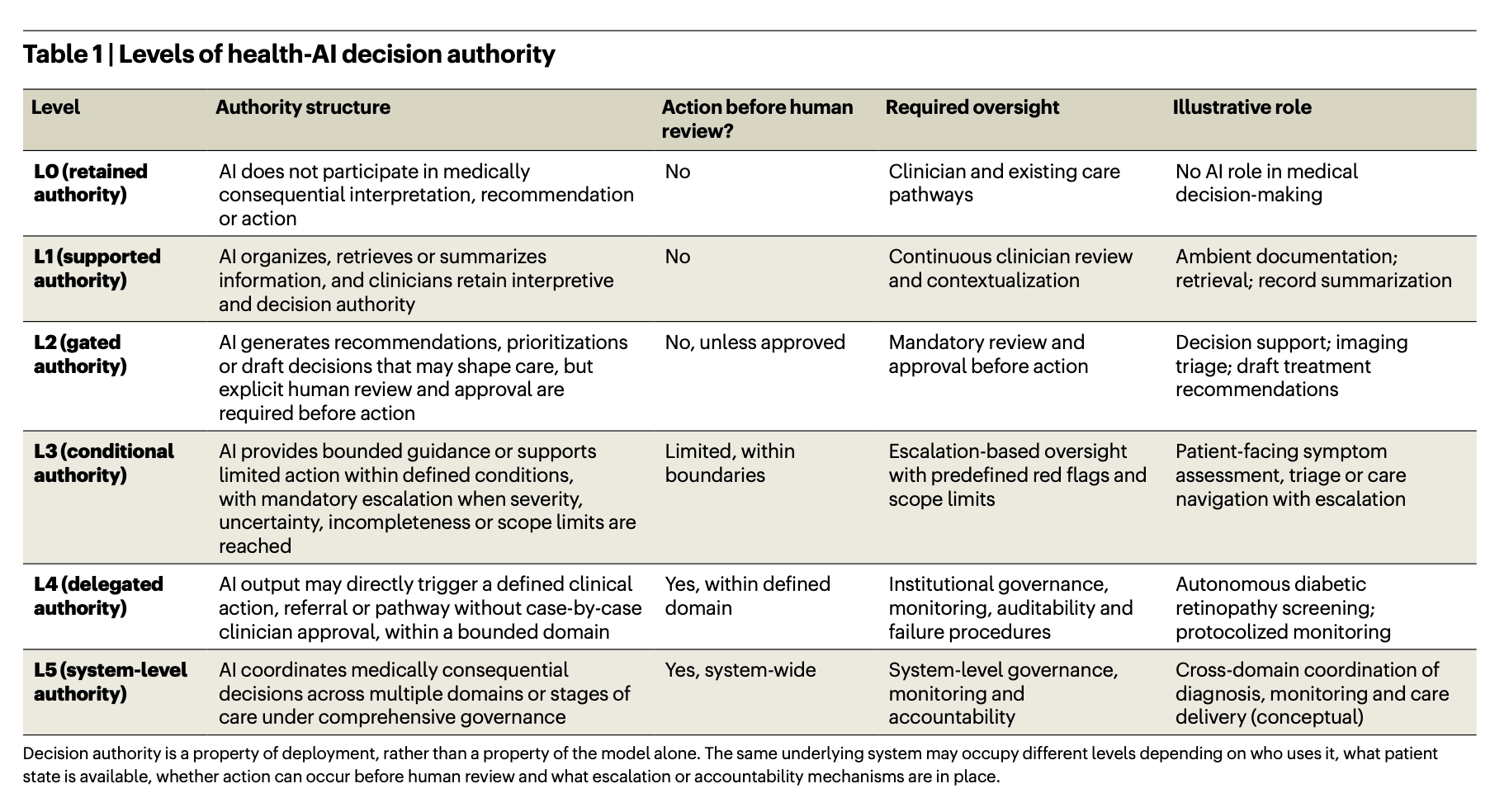Decision authority in health AI