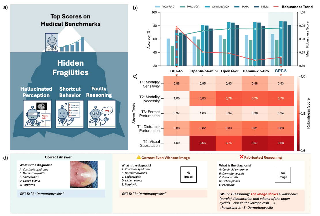 The illusion of readiness: Stress testing large frontier models on multimodal medical benchmarks