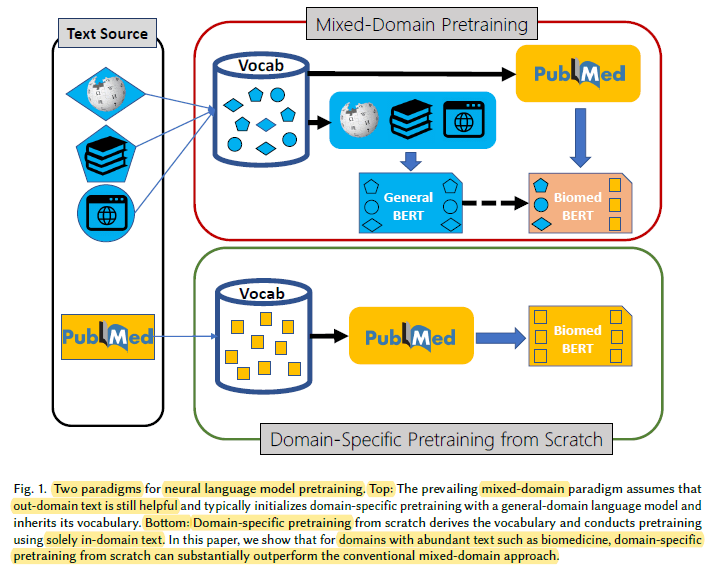 Domain-specific language model pretraining for biomedical natural language processing